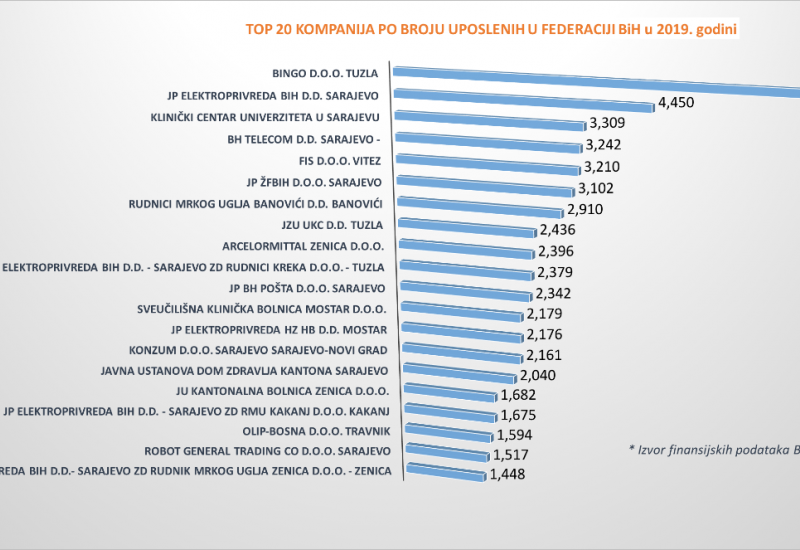 Top 20 tvrtki koje upošljavaju najviše djelatnika - Tuzlanski Bingo i dalje najveći poslodavac u Bosni i Hercegovini