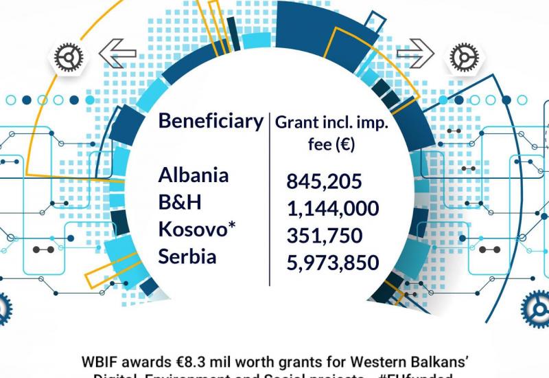 Europska unija odobrila milijune eura za projekte na Zapadnom Balkanu