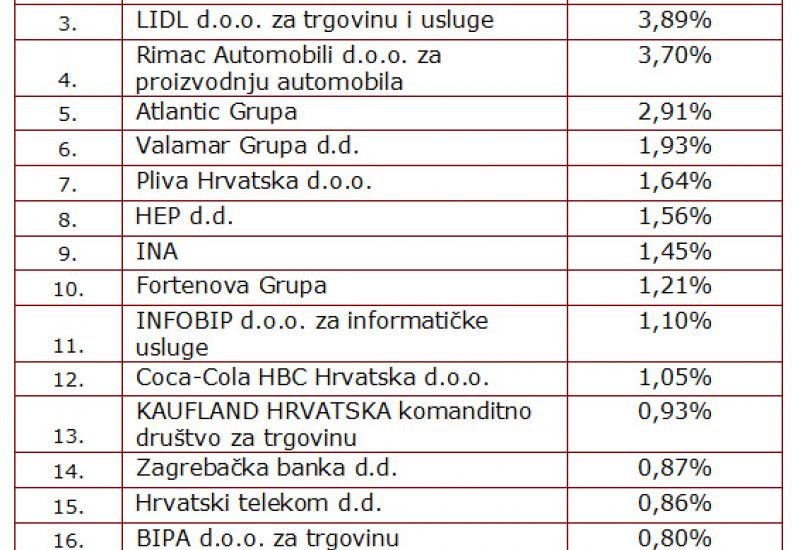 Najpoželjniji poslodavci u Republici Hrvatskoj - Strane kompanije i dalje najpoželjniji poslodavci u Hrvatskoj