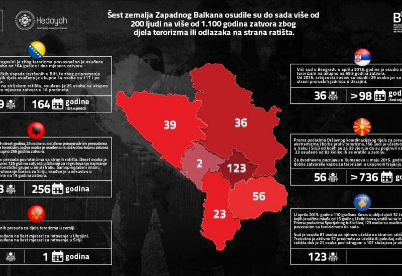 Nejednako procesuiranje terorizma u šest zemalja Zapadnog Balkana