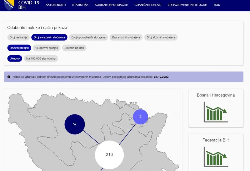 BiH: Uspostavljena nova zajednička platforma za COVID-19