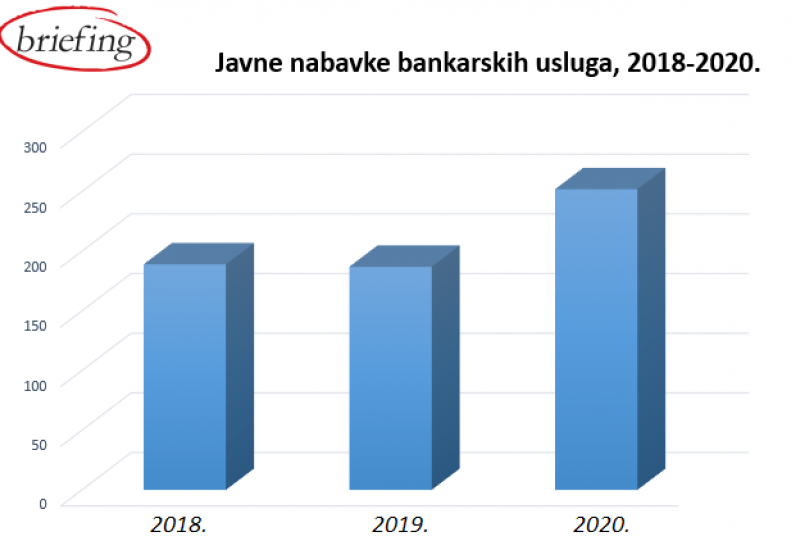 Graf - Nabava bankarskih i usluga osiguranja u 2020. godini