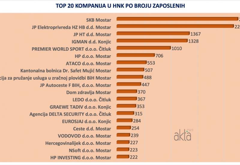  - Top 20 u HNŽ: Treća županija u Federaciji BiH po ekonomskoj razvijenosti