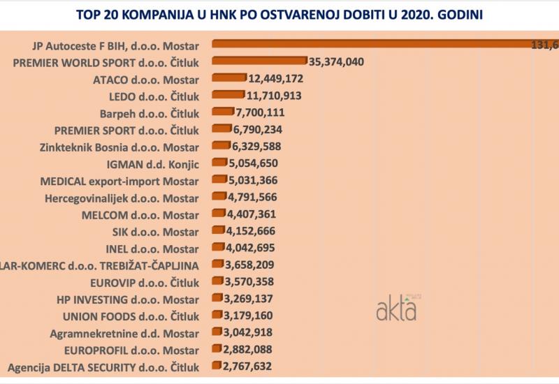  - Top 20 u HNŽ: Treća županija u Federaciji BiH po ekonomskoj razvijenosti