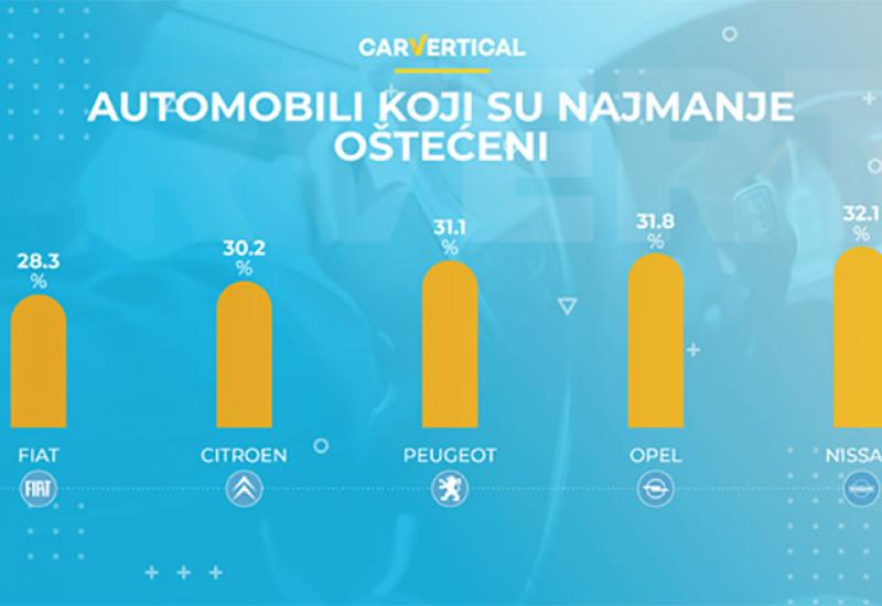  - Najčešće i najrjeđe oštećen i automobili u Europi
