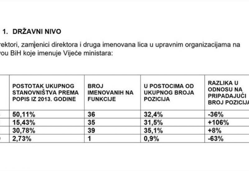 Brojke iz pisma SDA - SDA pisao strancima: Hrvati imaju 106 posto više