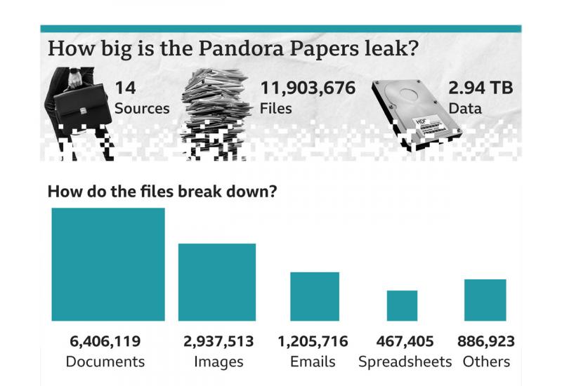  - Pandora Papers otkriva tajno bogatstvo političara