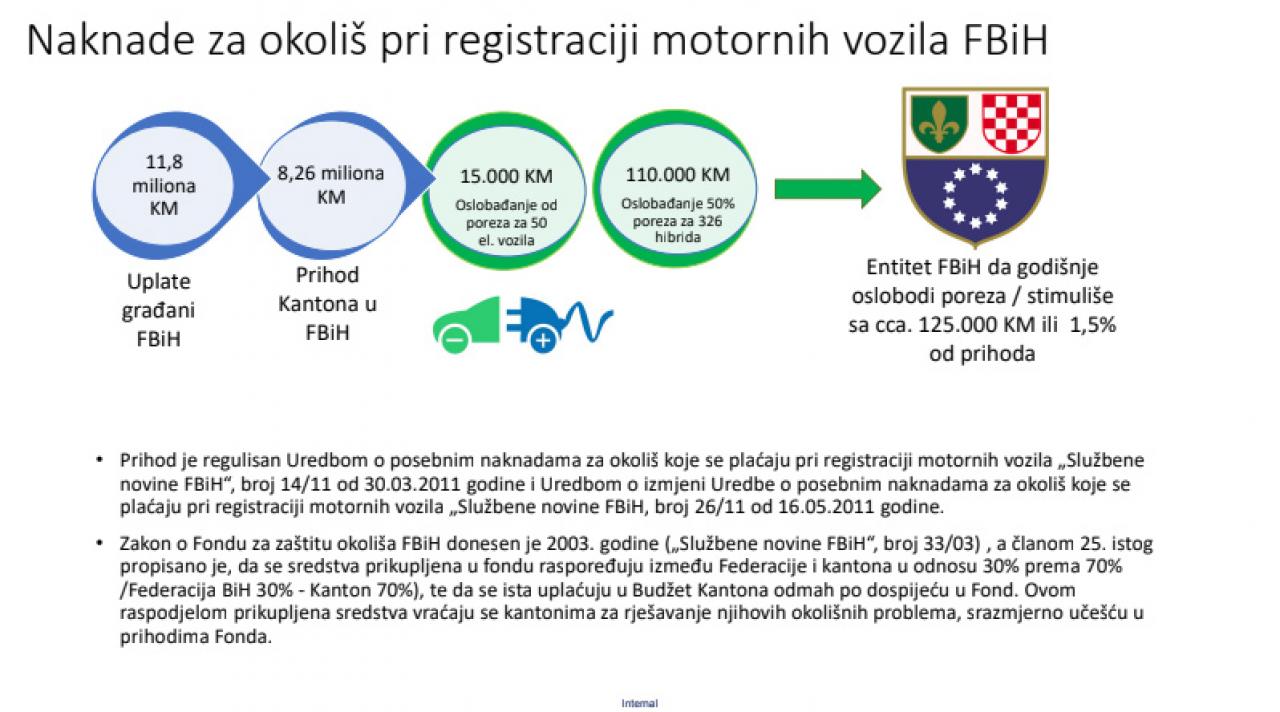 Naknade za okoliš pri registraciji motornih vozila FBiH - ekološki prihvatljivi automobili 