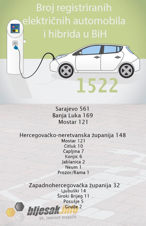  - Koliko Hercegovci voze na struju?