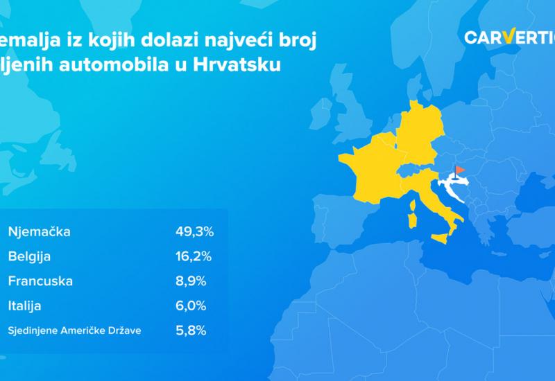 Uvoz rabljenih automobila: Hrvati najviše uvoze iz Njemačke