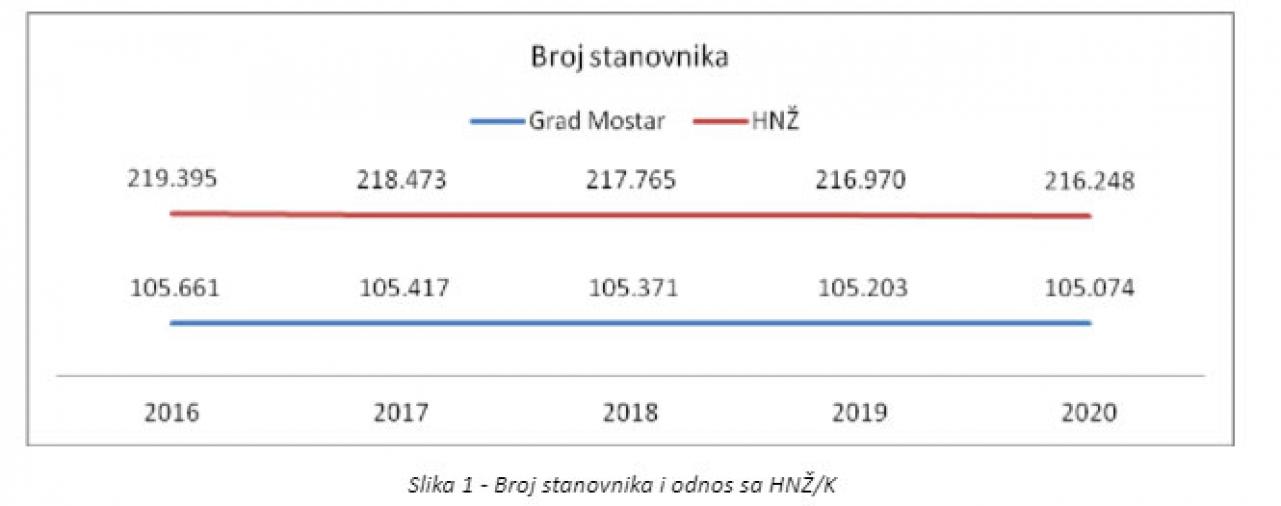  - Trend smanjenja: Koliko ljudi živi u Mostaru?