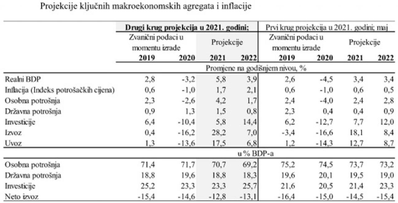  - BiH očekuje rast ali i inflaciju