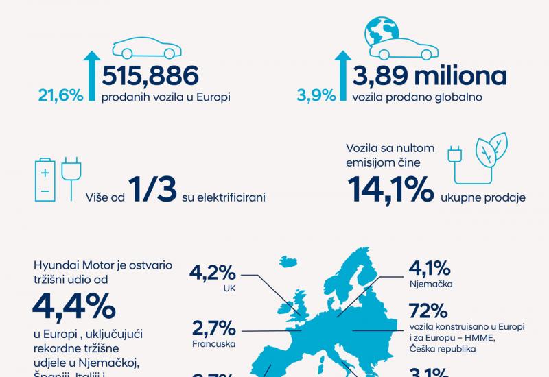 Hyundai Motor bilježi rekordnu prodaju u Europi