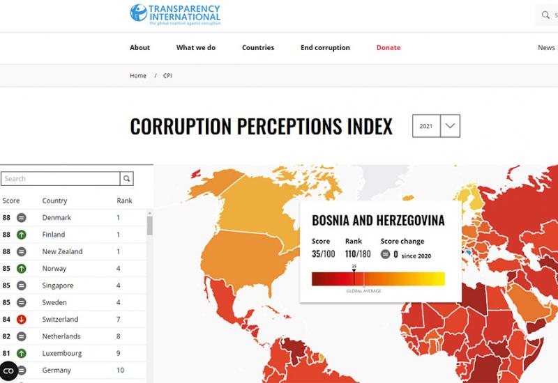 Objavljeno veliko istraživanje korupcije u svijetu, BiH gora od Paname i Lesota