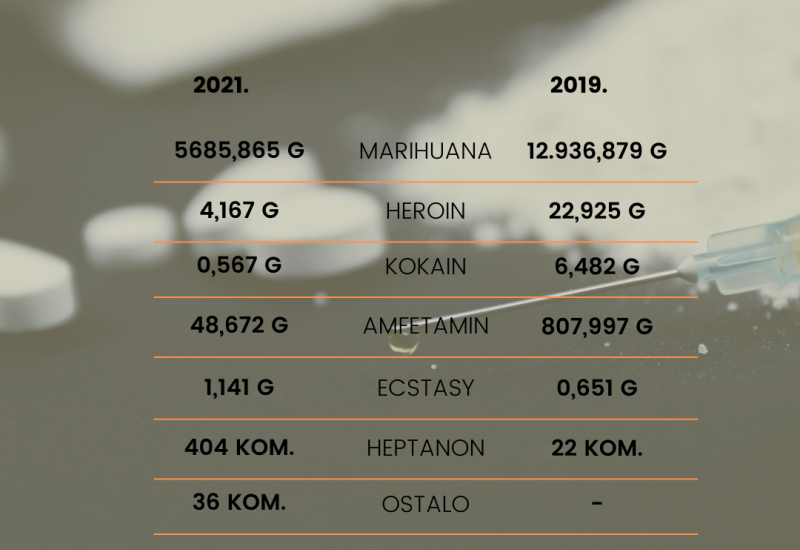 Pregled količine zaplijenjene droge na području HNŽ-a - Droga u HNŽ-u: MUP najviše oduzeo marihuane, poznato i koliko
