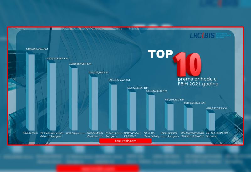 Top 10 kompanija u Federaciji koje su ostvarile najveći prihod