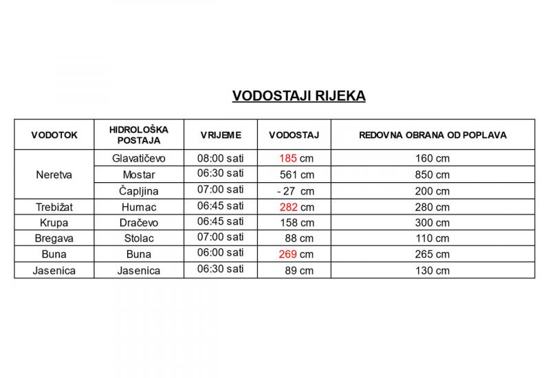 Infocmacije Županijskog operativnog centa - Porast vodostaja: Buna, Glavatičevo i Humac iznad normalne granice
