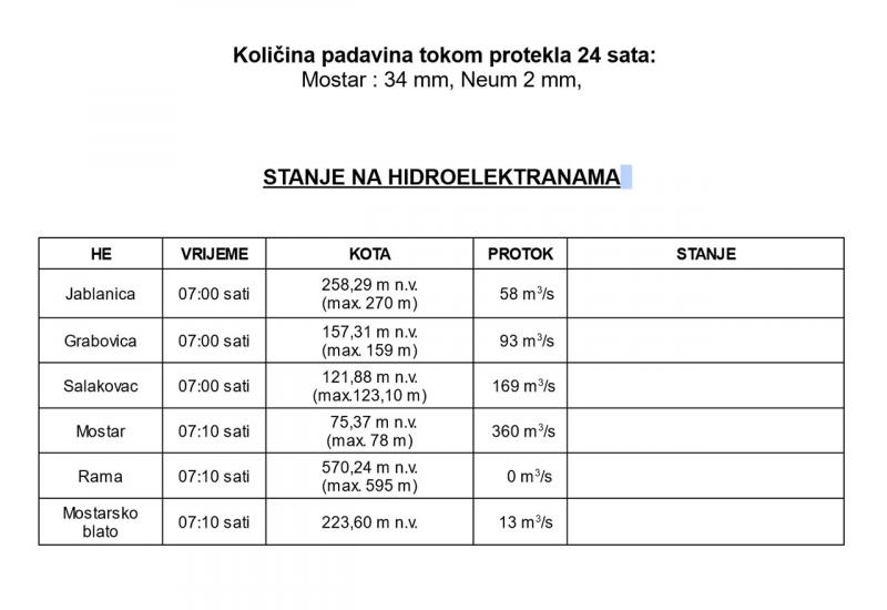 Infocmacije Županijskog operativnog centa - Porast vodostaja: Buna, Glavatičevo i Humac iznad normalne granice