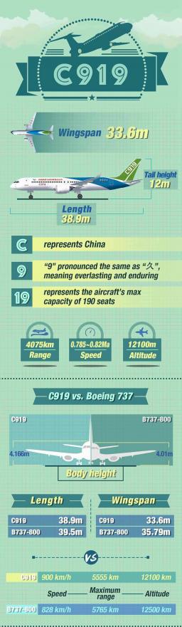  - C-919 – Kina uspješno testirala nova krila