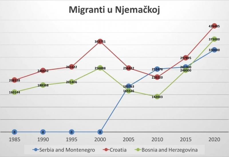 Njemačko državljanstvo uzelo skoro 44 tisuća državljana BiH