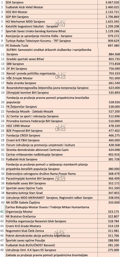 Tko je koliko dobio iz proračuna | Izvor: Akta - Proračun: SDA, HDZ, Velež i turska televizija uzeli najviše našeg novca
