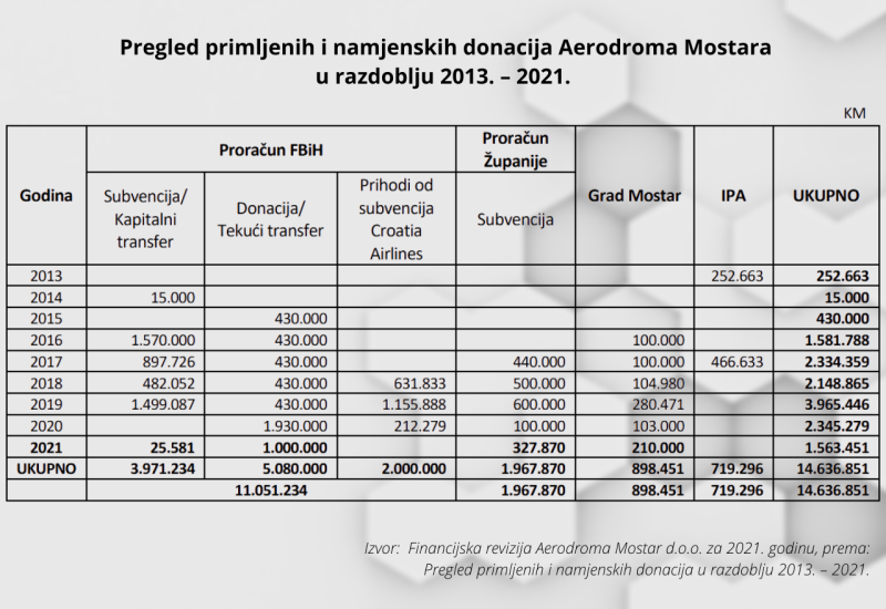 Pregled donacija i subvencija Aerodroma Mostar - Upitno poslovanje: Donacije i subvencije čine 90% od ukupnih prihoda Aerodroma Mostar