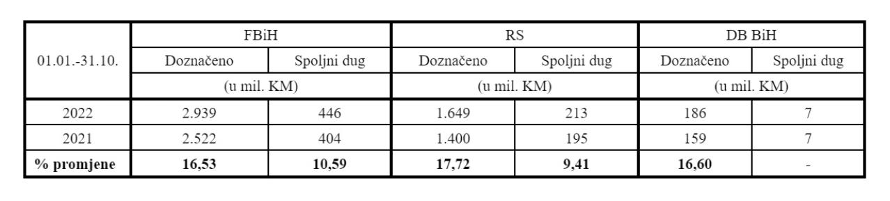 Raspoređena sredstva entitetima i Distriktu Brčko - Prihodi od indirektnih poreza veći za 1 milijardu i 310 milijuna KM