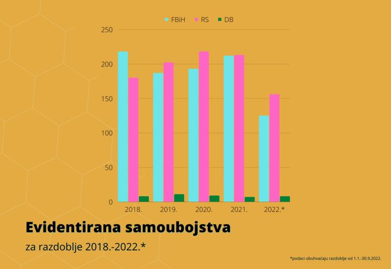 Evidentirana samoubojstva  za razdoblje od 2018 do 2022. - Sve više samoubojstava u BiH, sve mlađi izvršitelji