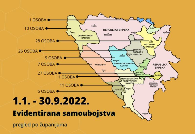 Pregled po županijama za prvih 9 mjeseci 2022. - Sve više samoubojstava u BiH, sve mlađi izvršitelji