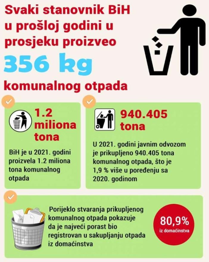 Izvor: Fena - Svaki dan – kilogram smeća po glavi stanovnika