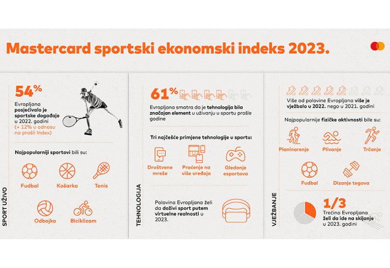 Mastercard istraživanje Sportski ekonomski indeks 2023.
