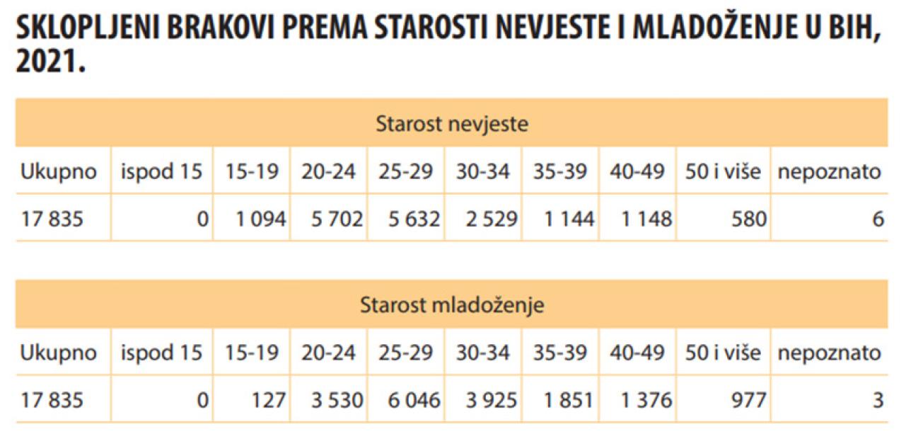 Izvor: Agencija za statistiku BiH - Statistika u BiH: S koliko godina žene i muškarci stupaju u brak