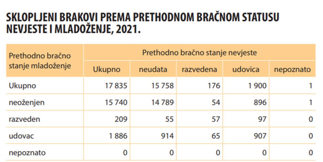 Izvor: Agencija za statistiku BiH - Statistika u BiH: S koliko godina žene i muškarci stupaju u brak