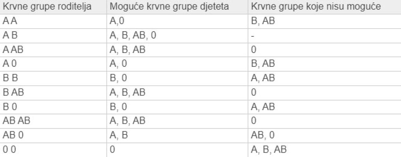  - Kako se nasljeđuje A, B, AB, ili 0 krvna grupa?