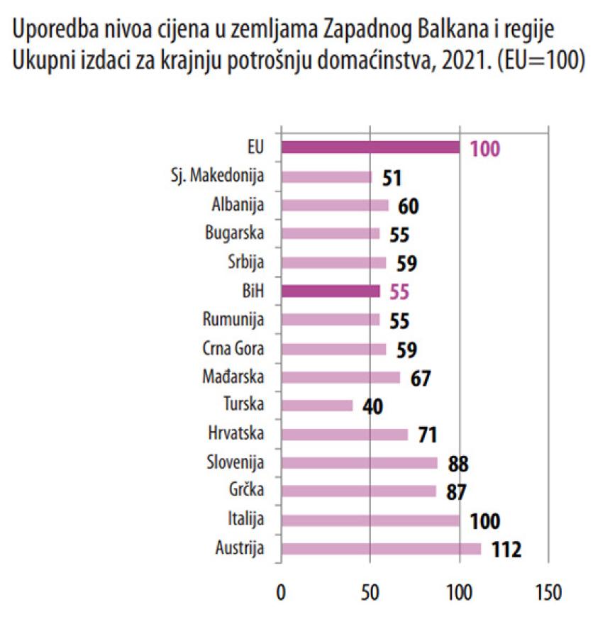 Izvor: Agencija za statistiku BiH - Kako su cijene rasle: Život u godinu dana poskupio za 725 KM