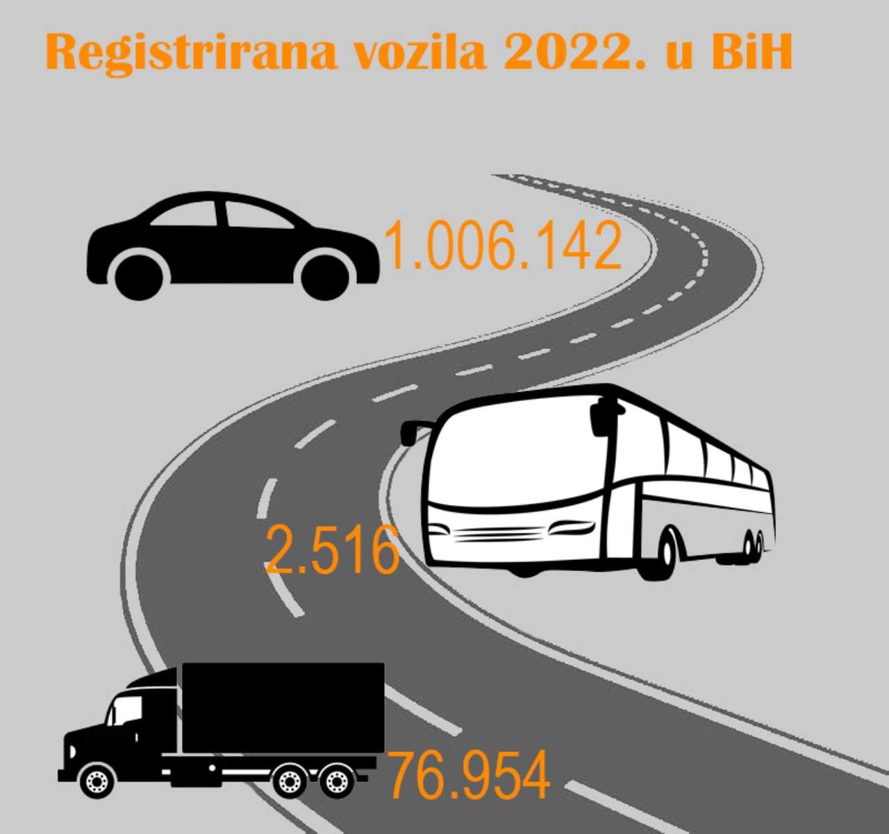 Registrirana vozila u 2022. godini - Imamo 1,1 milijun vozila: Polovica starija od 10 godina 