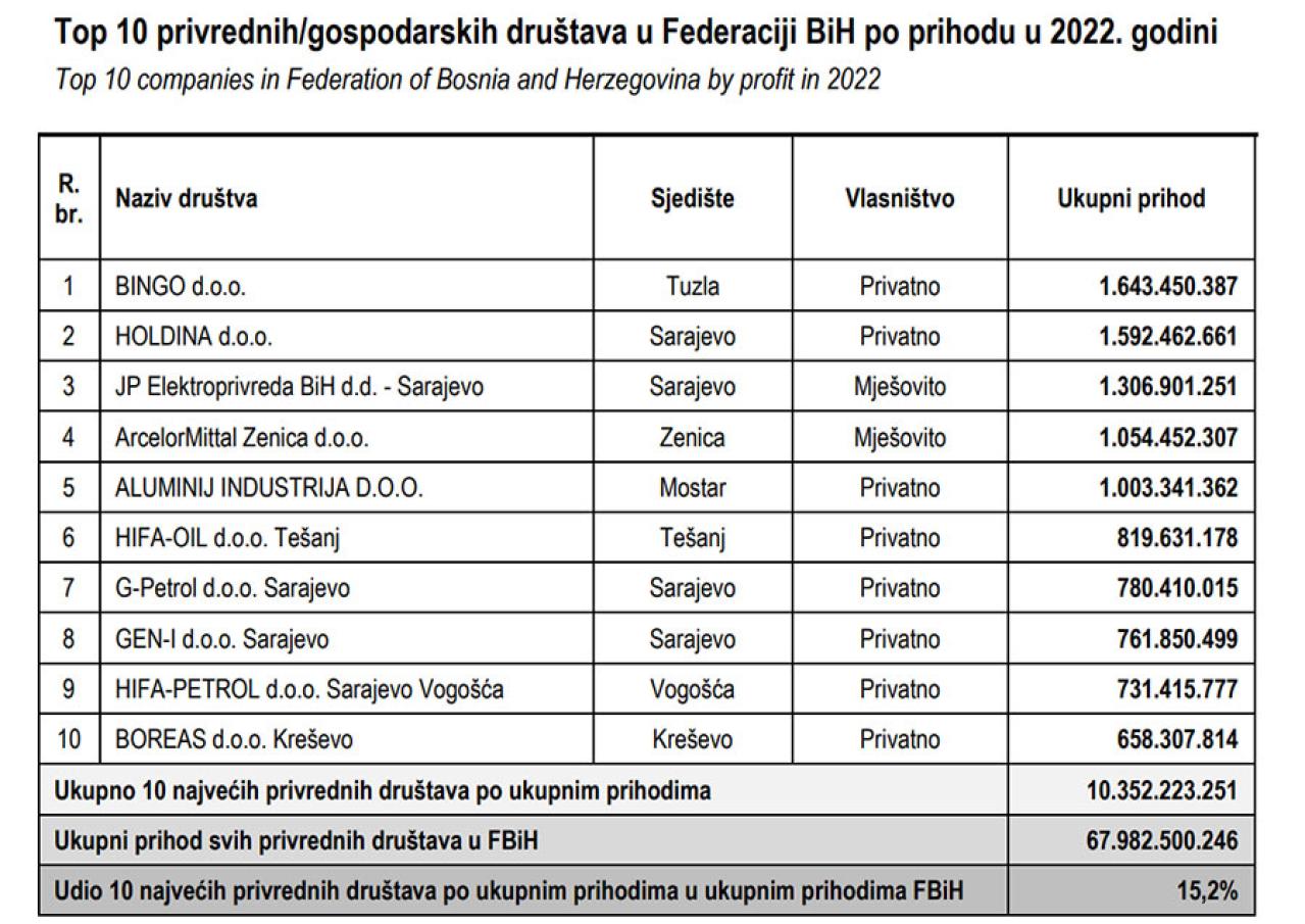 Top 10 gospodarskih društava u FBiH po prihodu u 2022. godini - Top 10