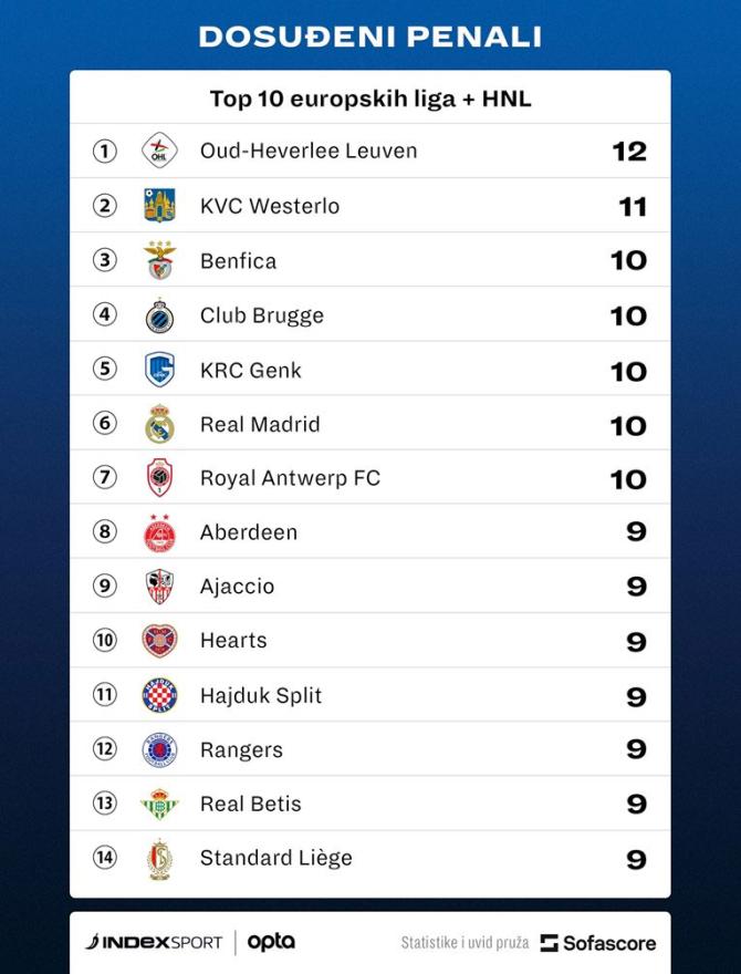 Broj dosuđenih penala - Hajduk je u eurposkom vrhu ali po broju dosuđenih penala