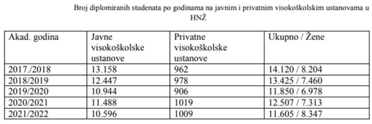 Izvor: Federalni zavod za statistiku - Opada broj studenata, više zanimanje za privatne fakultete