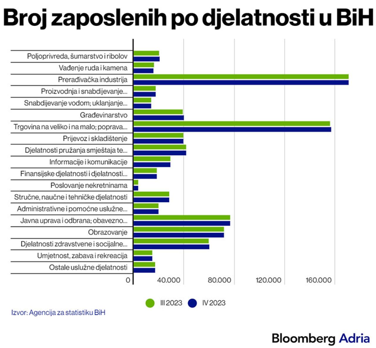 Broj zaposlenih u BiH  | Izvor: Bloomberg - Najviše otkaza u BiH podijeljeno u građevini