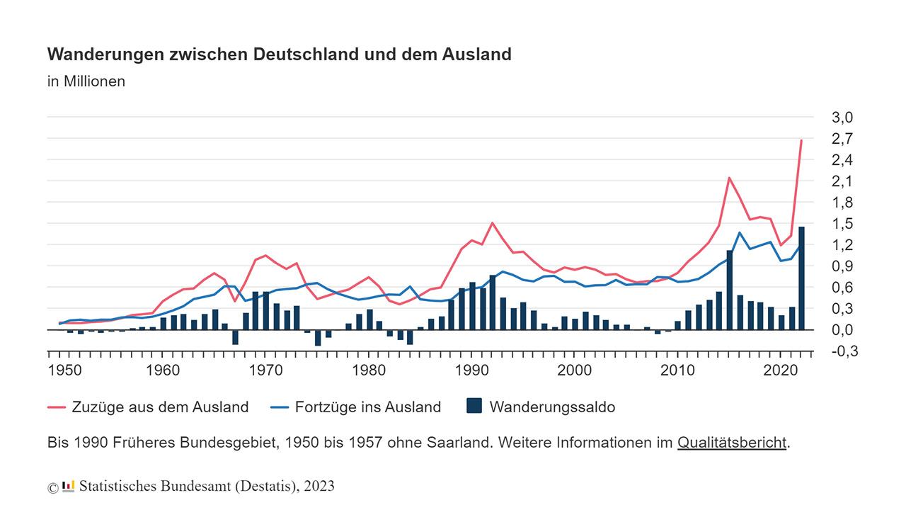 Podaci o broju useljenika u Njemačku | Izvor: destatis.de - Gužva u Njemačkoj: Nikad više useljavanja