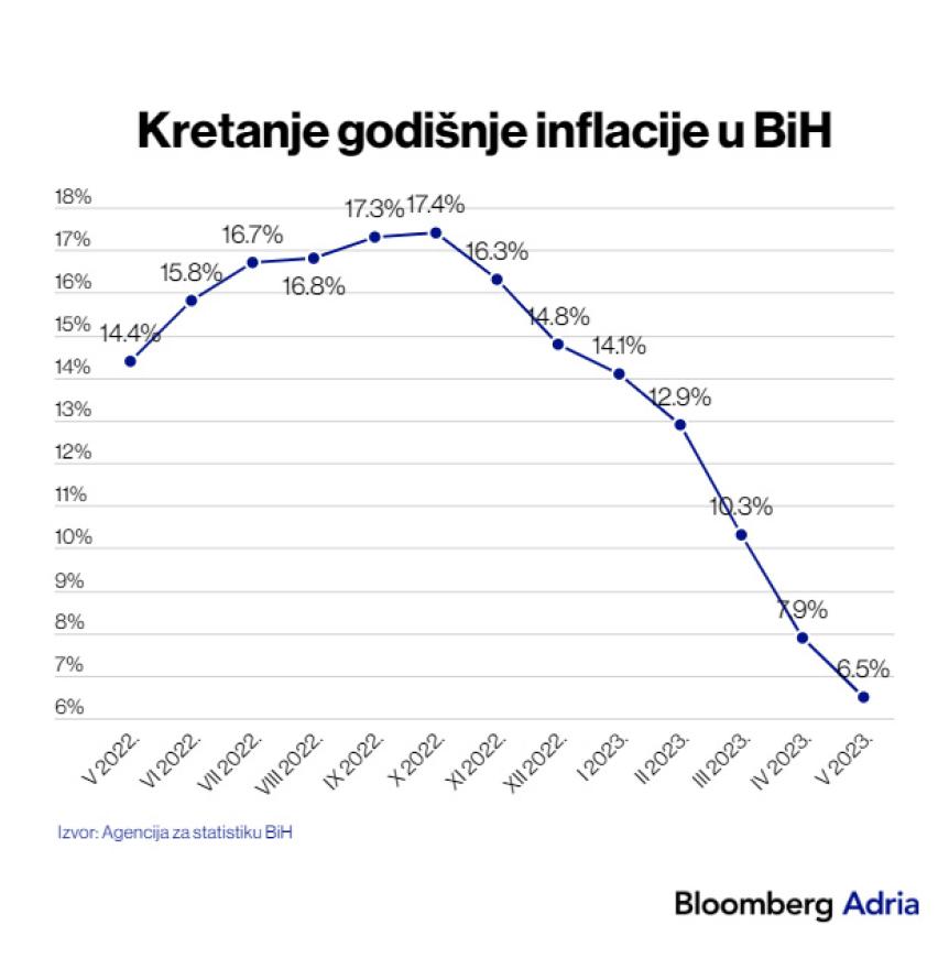  Kretanje godišnje inflacije u BiH - Plaće u FBiH realno rasle 8,7 posto