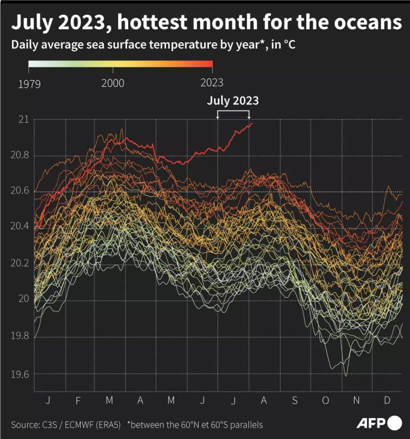 Rekordne temperature oceana - Tvrde da je ovaj srpanj bio najtopliji mjesec u povijesti