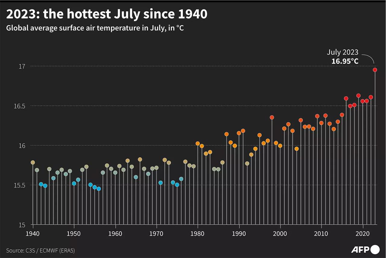 Rekordni srpanj - Tvrde da je ovaj srpanj bio najtopliji mjesec u povijesti