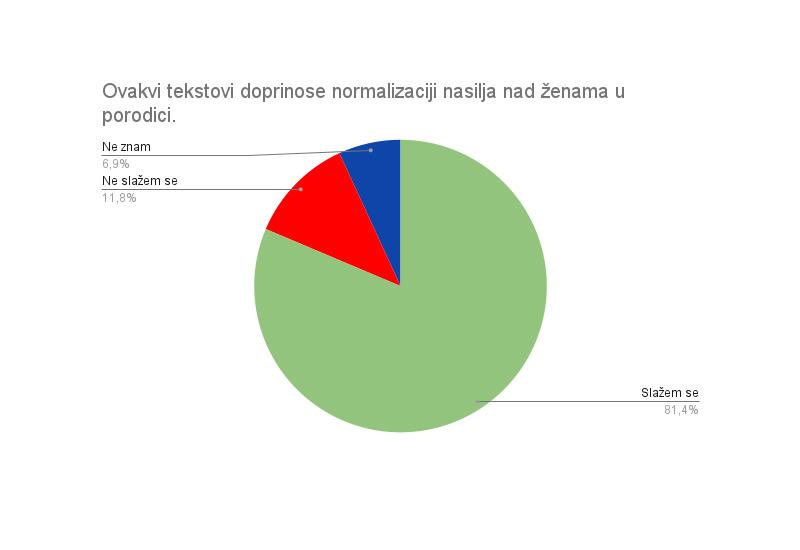 Bljesak.info je u suradnji s Mediacentrom Sarajevo proveo anketu među 100 ispitanika - Mnogi moderni hitovi opravdavaju nasilje nad ženama