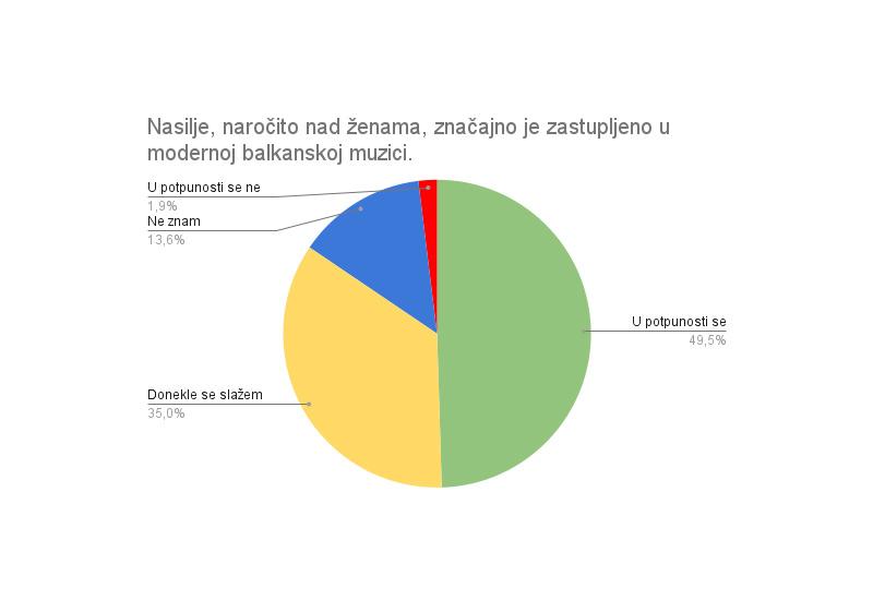 Bljesak.info je u suradnji s Mediacentrom Sarajevo proveo anketu među 100 ispitanika - Mnogi moderni hitovi opravdavaju nasilje nad ženama