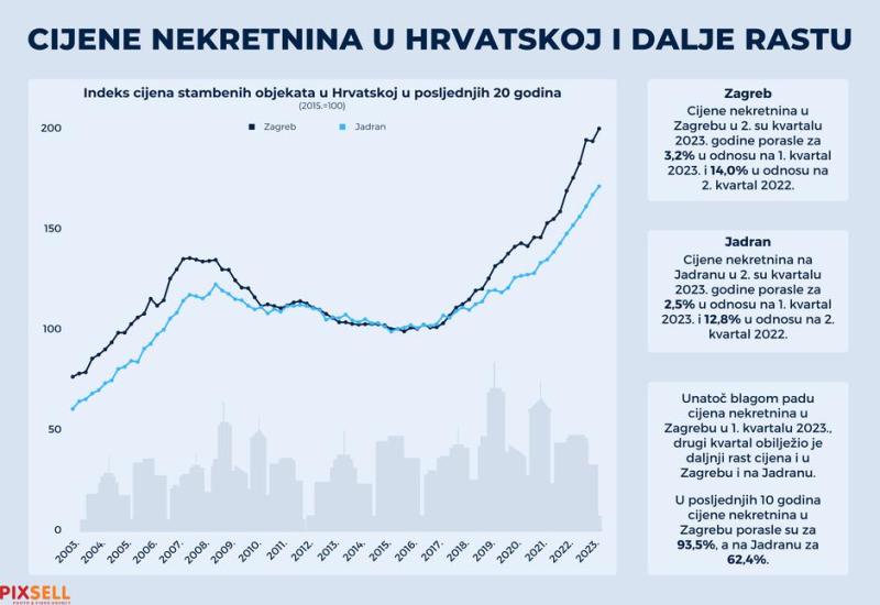 Infografika prikazuje da cijene nekretnina u Hrvatskoj i dalje rastu - Hrvatska je europski rekorder po rastu cijena nekretnina