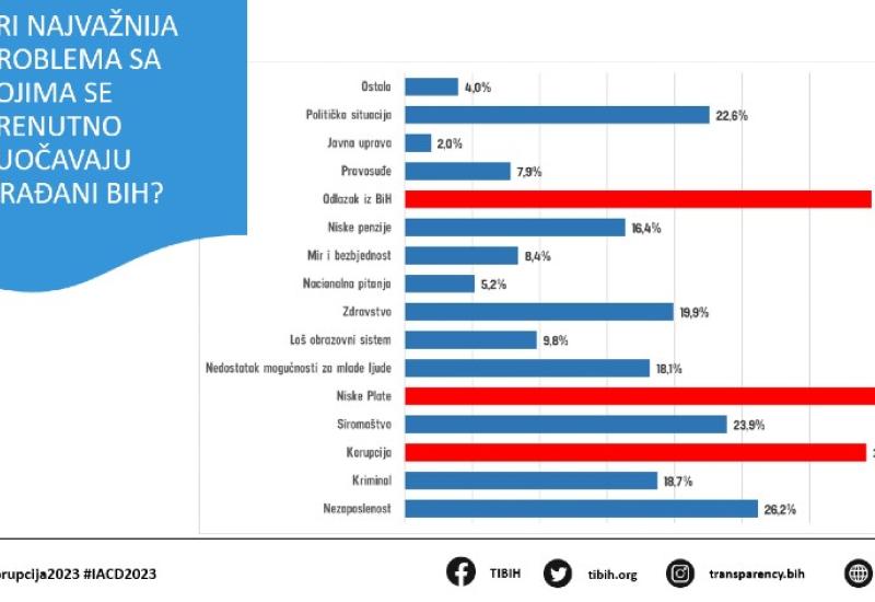 Istraživanje Transparencyja - Građane BiH više brine korupcija nego nacionalna pitanja