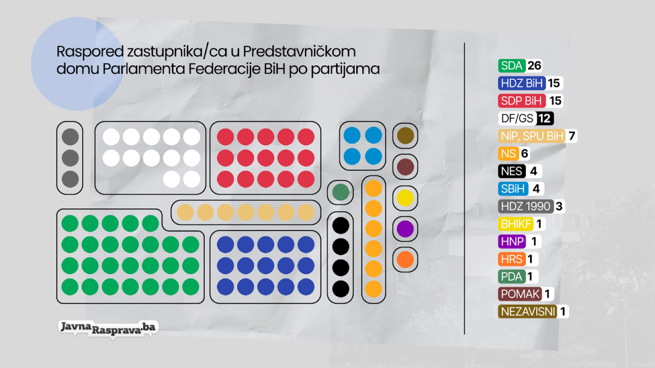 Raspored zastupnika u Zastupničkom domu Parlamenta Federacije po strankama - Koliko je bio aktivan Parlament Federacije Bosne i Hercegovine?