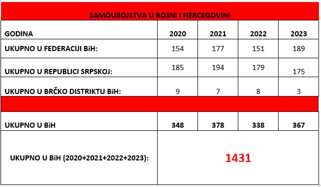 Izvor: Centar za sigurnosne studije - U 3 godine u BiH se ubilo 1431 osoba